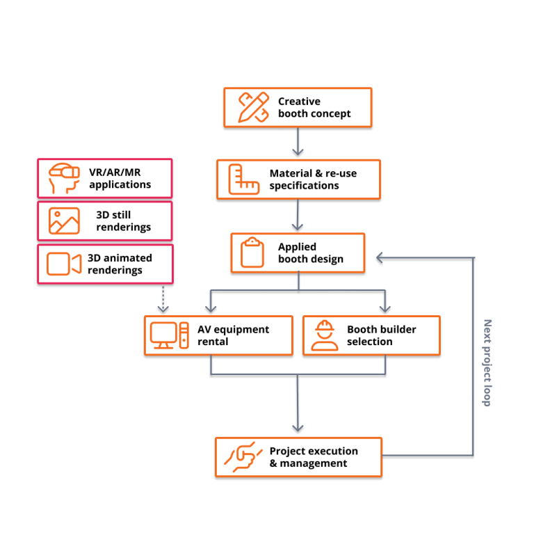 MRstudios exhibition solutions offer flowchart